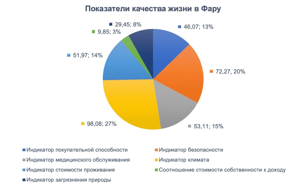 Круговая диаграмма 1. Показатели качества жизни в Фару