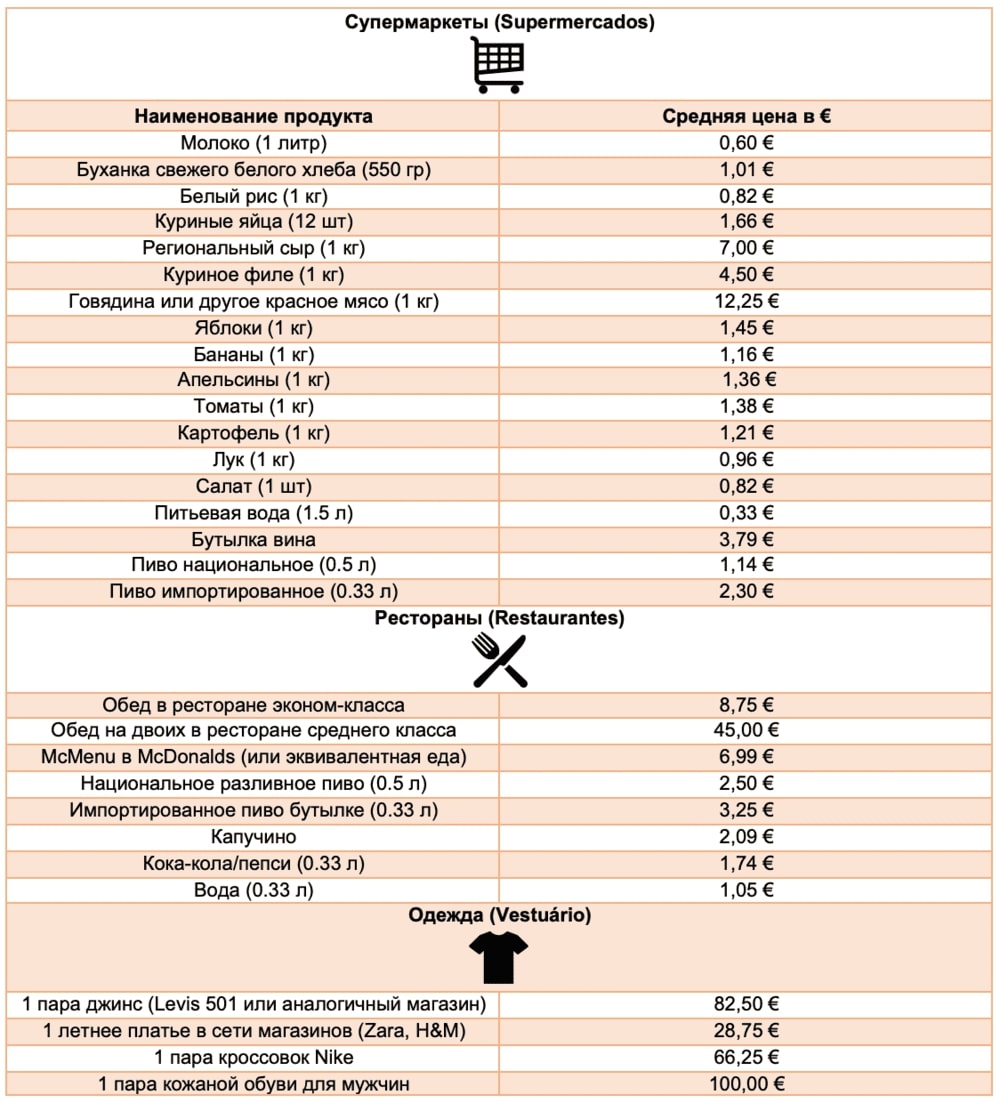 Таблица 1. Средняя стоимость проживания в Фару (начало)