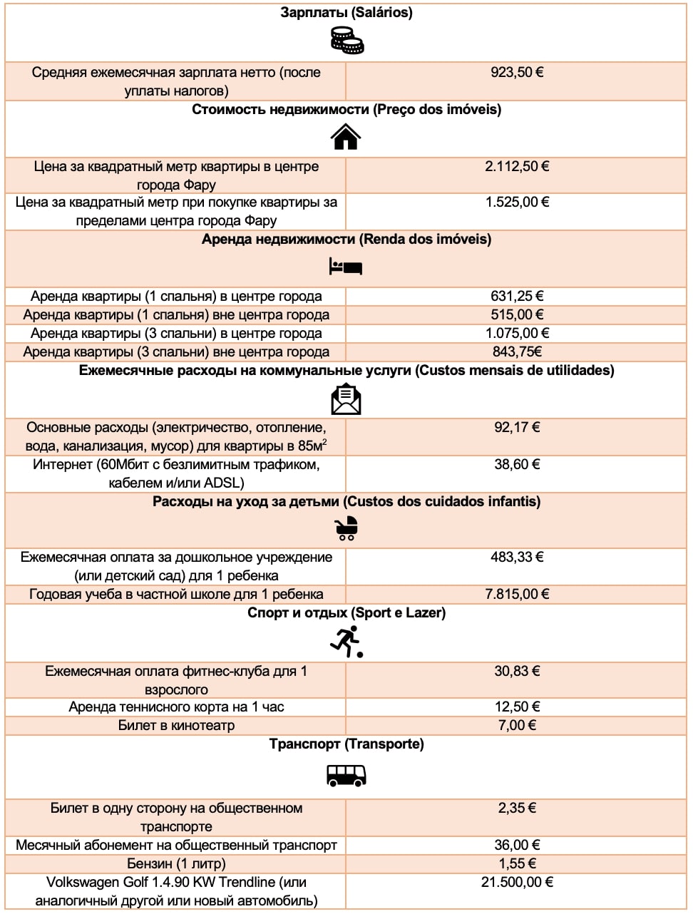 Таблица 2. Средняя стоимость проживания в Фару (продолжение)