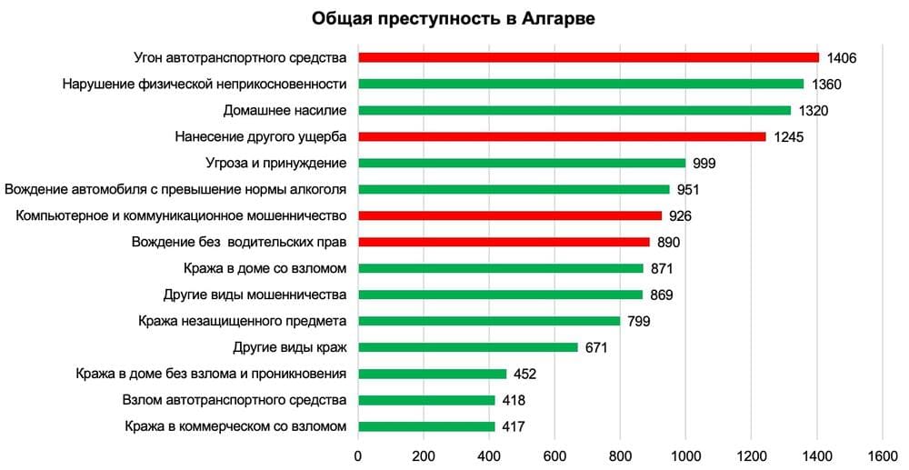 График 2. Преступность в регионе Алгарве