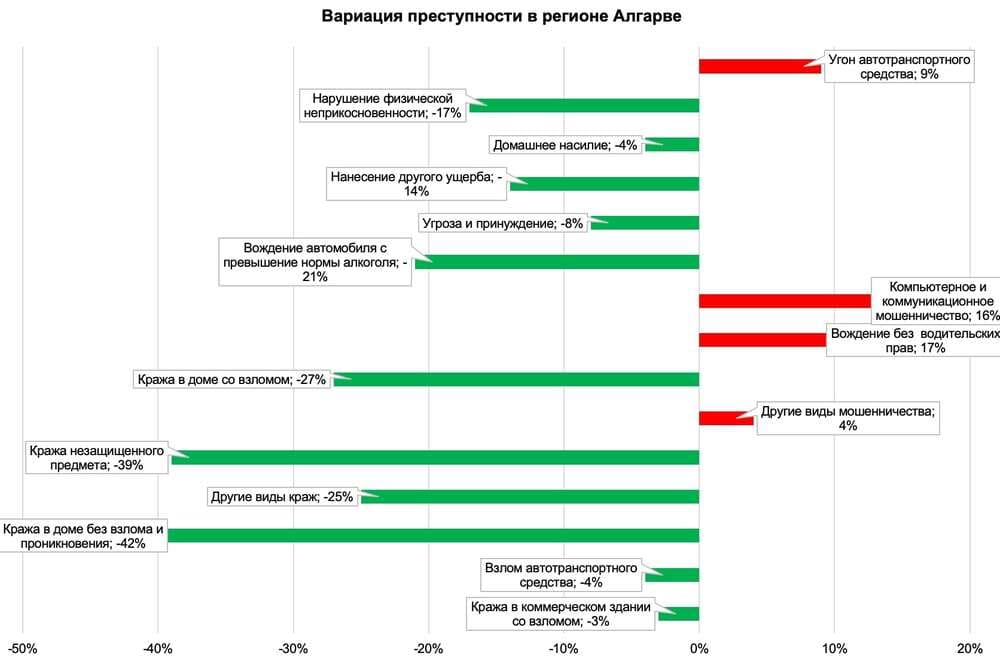 График 3. Вариация преступности в регионе Алгарве