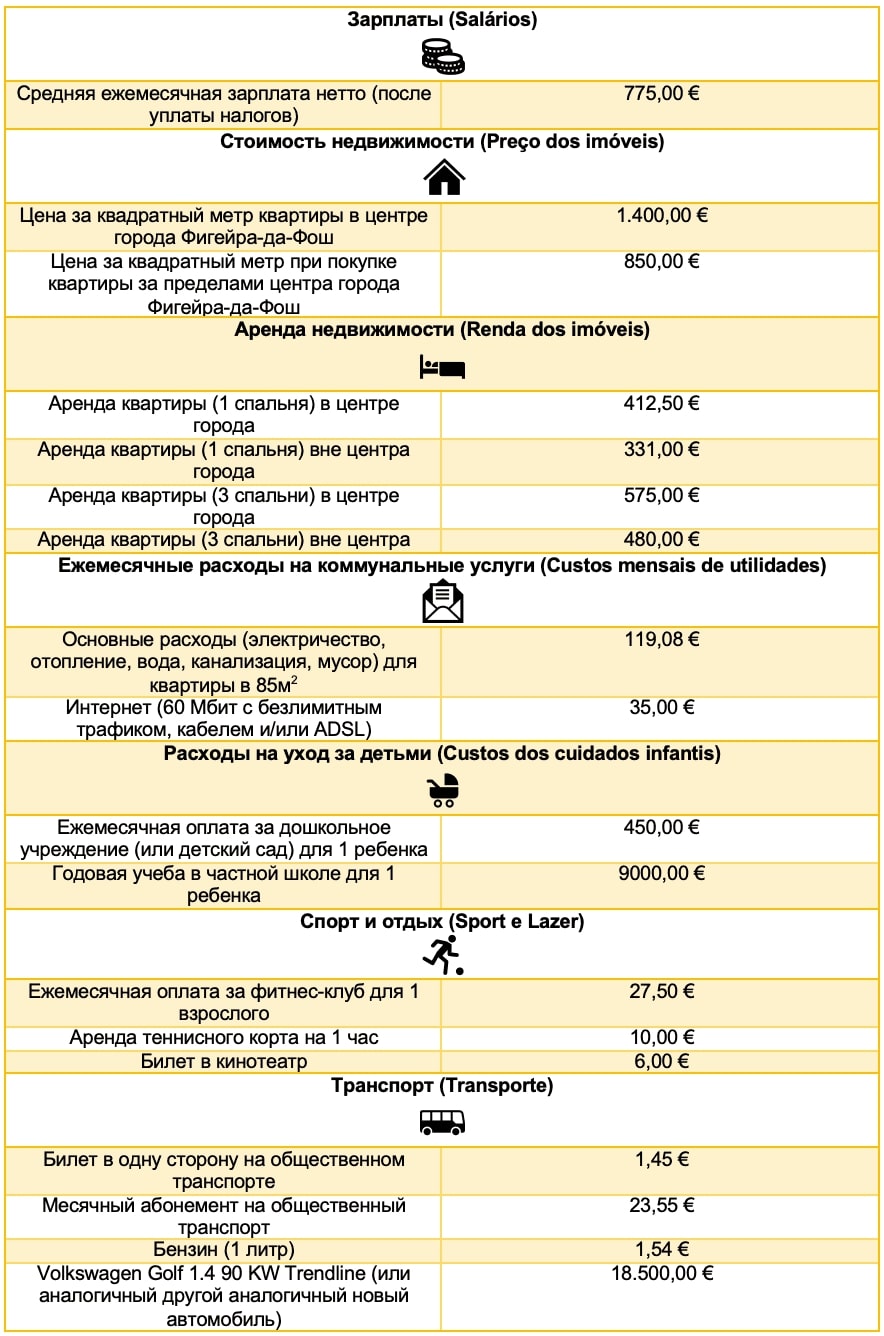 Таблица 2. Средняя стоимость проживания в городе Фигейра-да-Фош
