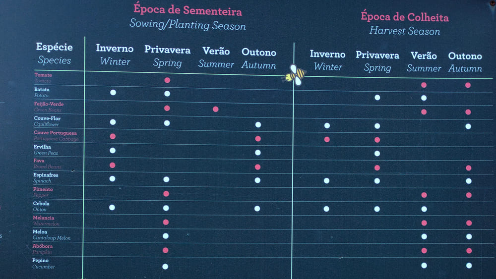 Image: Harvest calendar at Quinta do Pis&atilde;o.