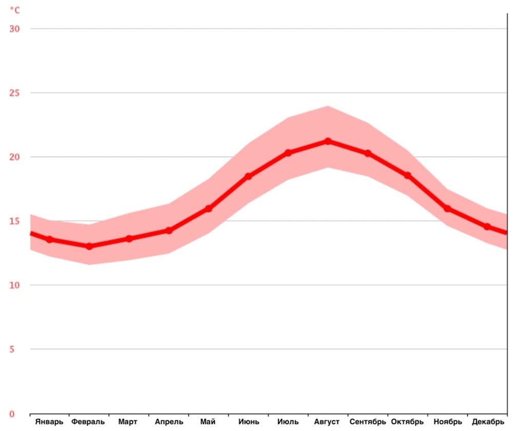 Изображение 5. Среднегодовая температура воздуха в городе Фуншал