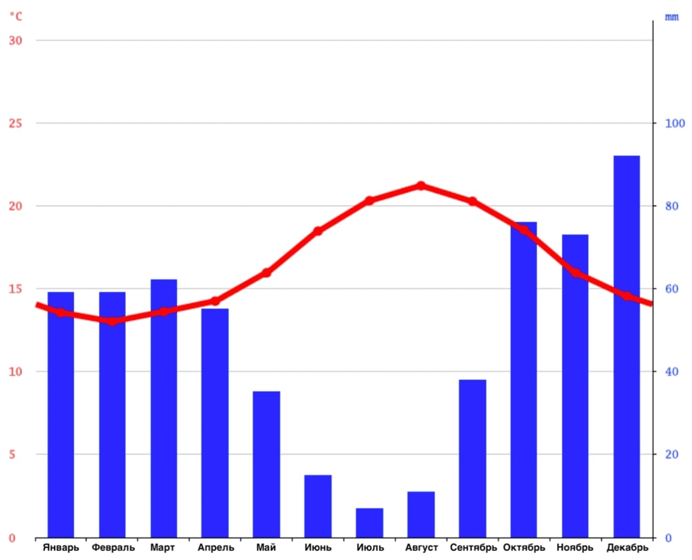 На диаграмме показаны среднее количество осадков. Климатическая диаграмма Сочи. Климат Франции таблица. Климатическая диаграмма Новосибирска. 2000 Мм осадков в год.