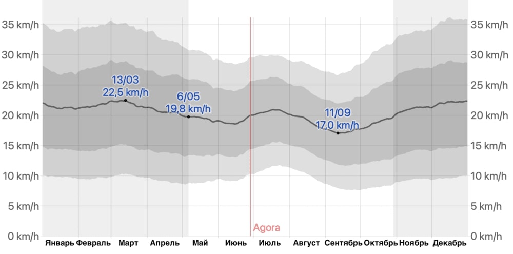 Изображение 8. Ветер в городе Фуншал