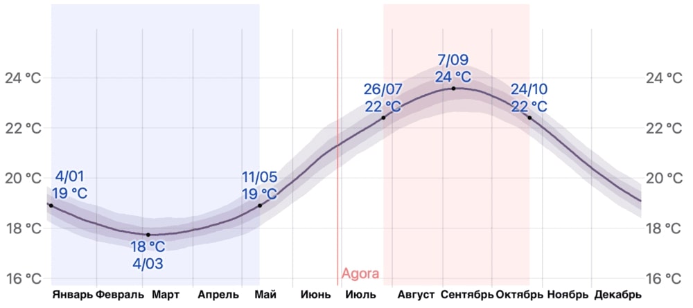Изображение 9. Средняя температура воды Атлантического океана у берегов города Фуншал