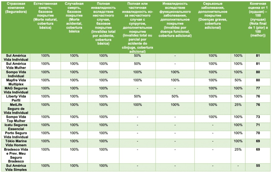 Таблица 2. Рейтинг страховых компаний, которые являются лучшими в страховании человеческой жизни