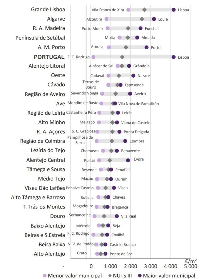 Средние цены за квадратный метр по регионам, 3-й квартал 2023 г. Источник Ine.pt