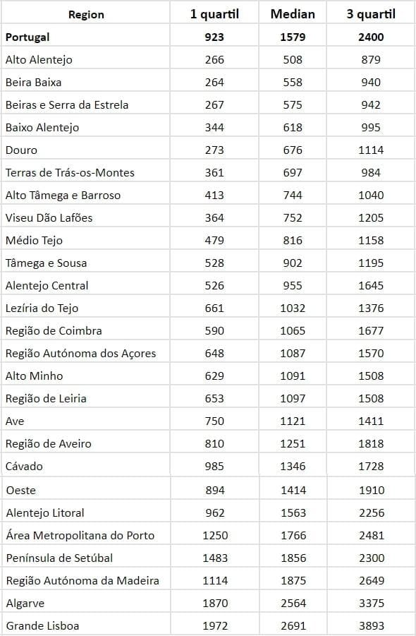 Средняя стоимость квадратного метра недвижимости по регионам Португалии в 4м квартале 2022 - 3м квартале 2023, евро. По данным Ine.pt