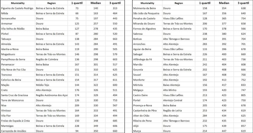 50 самых муниципалитетов Португалии с самыми низкими ценами на квадратный метр жилья при покупке в 4м квартале 2022 - 3м квартале 2023, евро. По данным Ine.pt