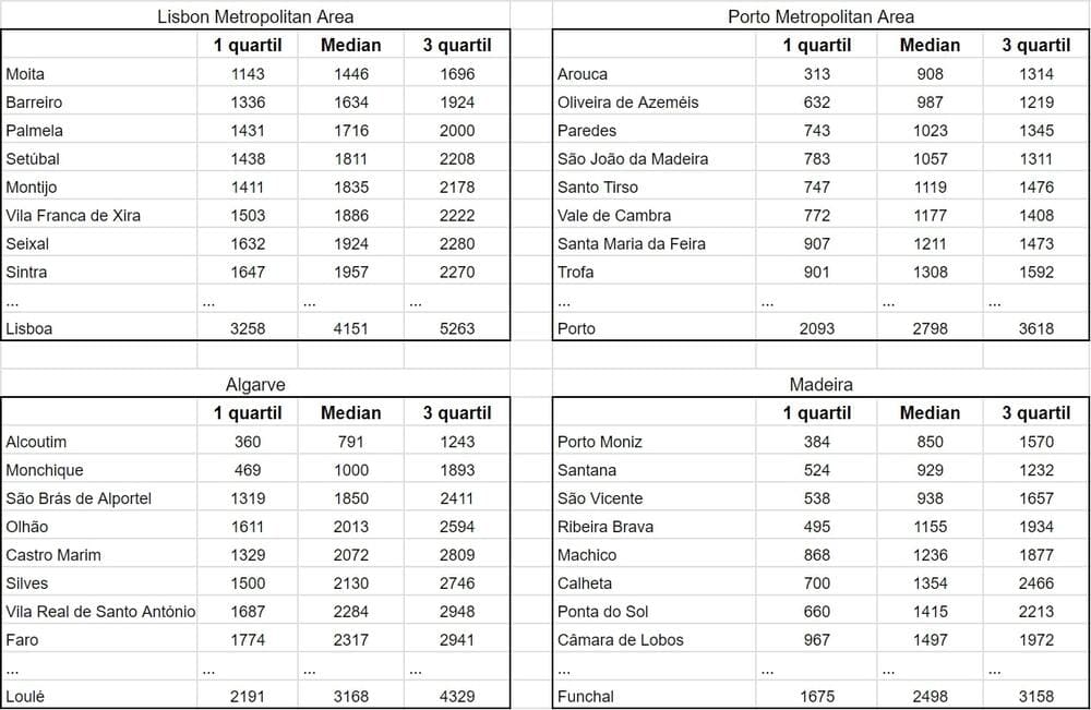 Цены на квадратный метр жилья при покупке в избранных регионах в 4м квартале 2022 - 3м квартале 2023, евро. По данным Ine.pt