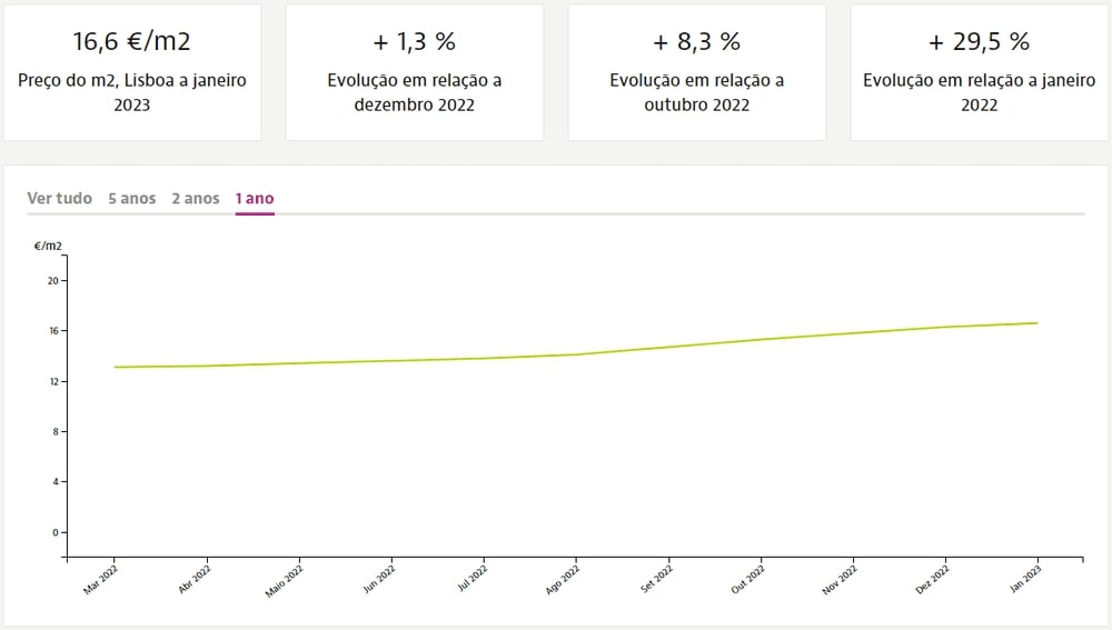 Overview of the Lisbon real estate market in winter 2023 WithPortugal