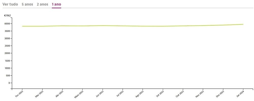 Price dynamics per square meter of real estate for sale in the Lisbon region, Idealista.pt