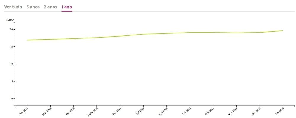 Dynamics of prices per square meter of real estate in the Lisbon region when renting, Idealista.pt
