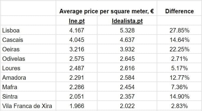 Average prices per square meter of real estate in Q3 2023. According to Idealista.pt and Ine.pt