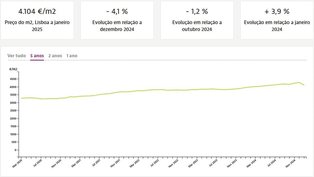 Динамика цен на квадратный метр недвижимости в округе Лиссабон при продаже, Idealista.pt