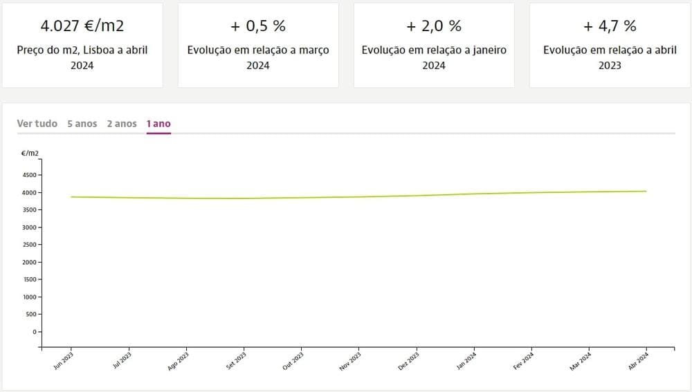 Динаміка цін на квадратний метр нерухомості в окрузі Лісабон під час продажу, Idealista.pt