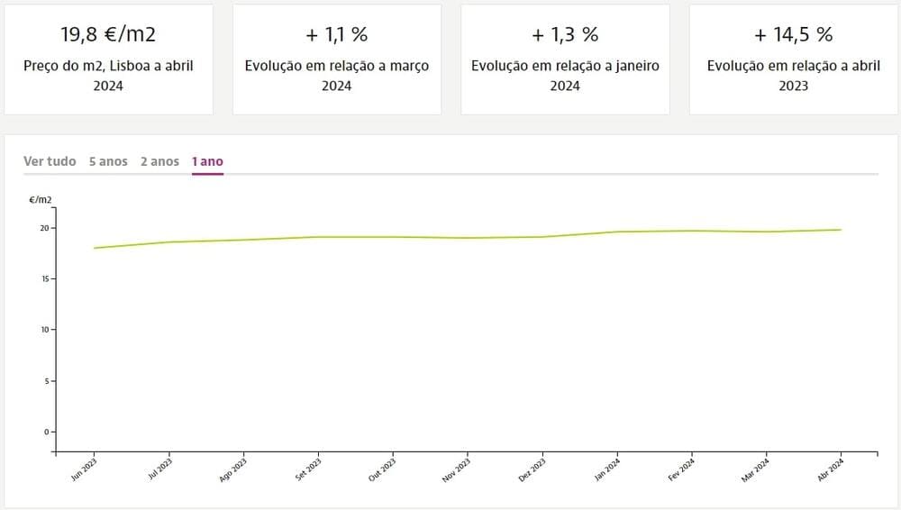 Динаміка цін на квадратний метр нерухомості в окрузі Лісабон при оренді, Idealista.pt