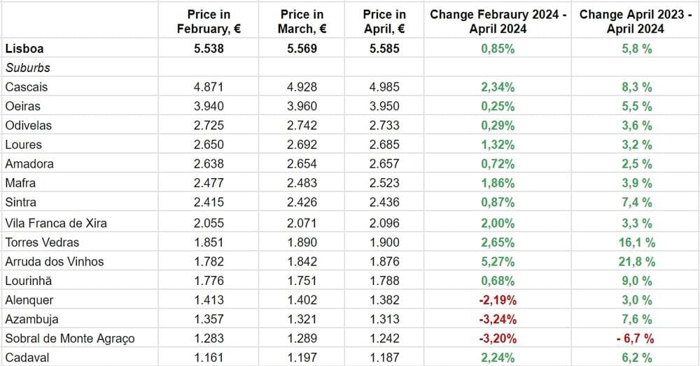 За даними Idealista.pt