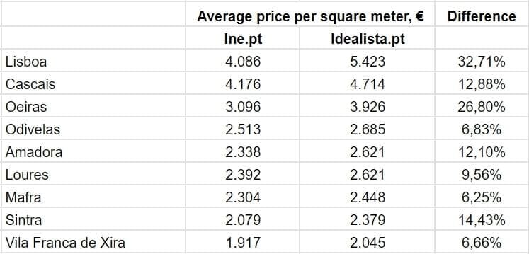 Середні ціни на квадратний метр нерухомості в 4 кварталі 2023 року. За даними Idealista.pt та Ine.pt