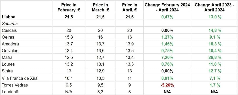 За даними Idealista.pt