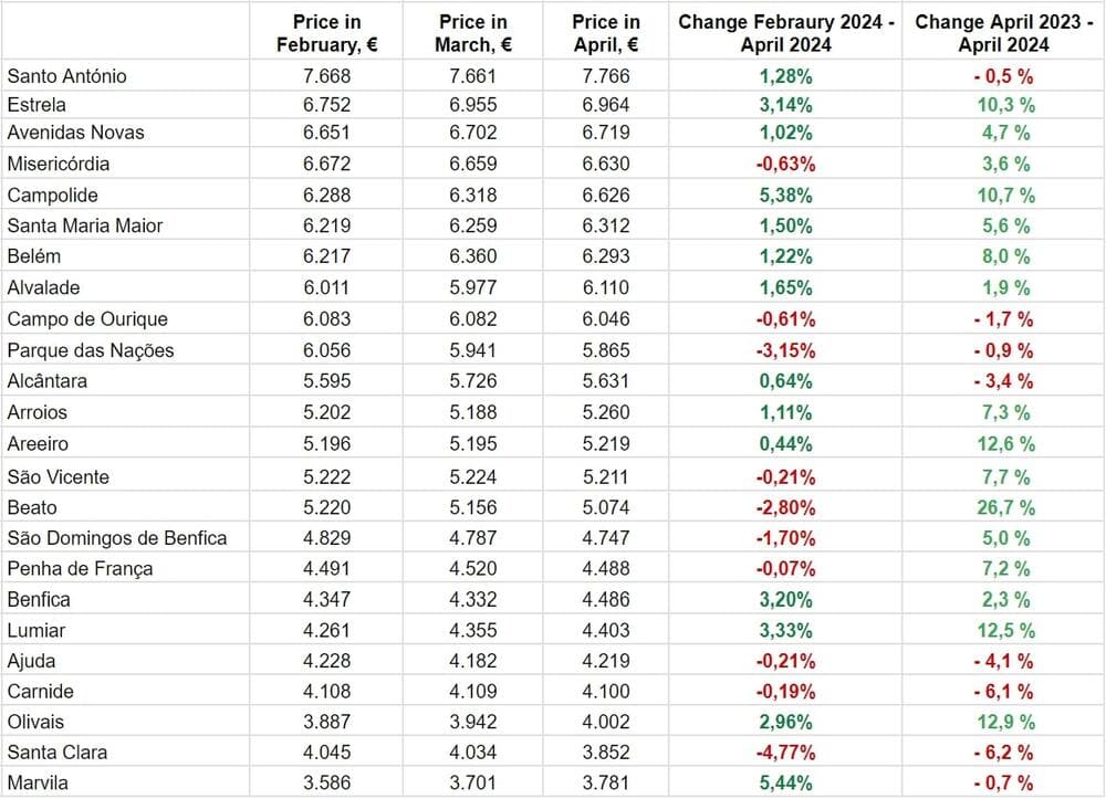 За даними Idealista.pt