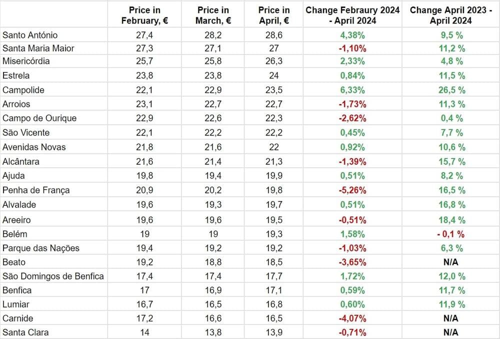 За даними Idealista.pt