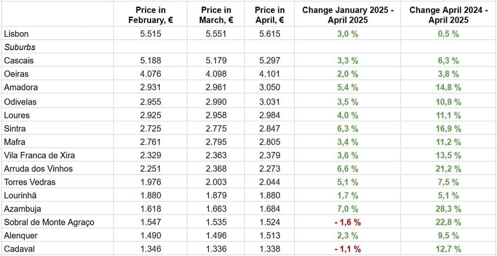 За даними Idealista.pt