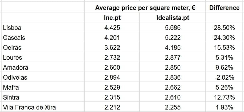 За даними Idealista.pt і Ine.pt