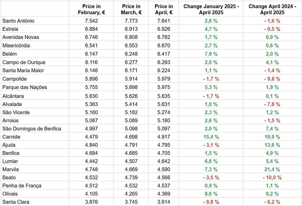 За даними Idealista.pt