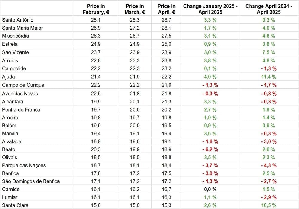 За даними Idealista.pt