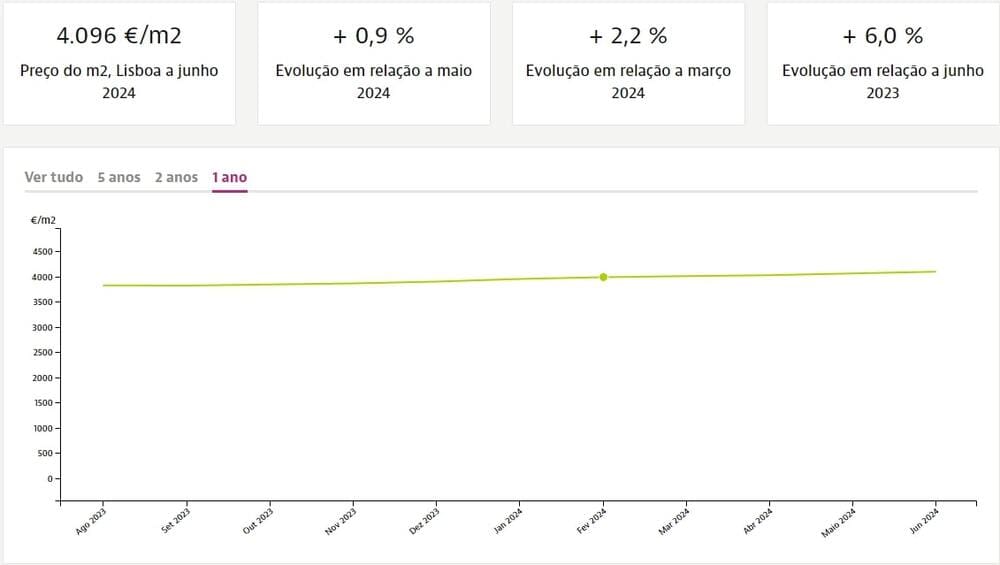 Price dynamics per square meter of real estate for sale in Lisbon Region, Idealista.pt