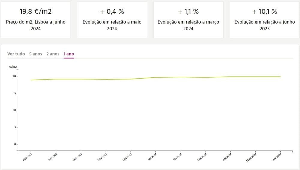 Dynamics of prices per square meter of real estate in Lisbon District for rent, Idealista.pt