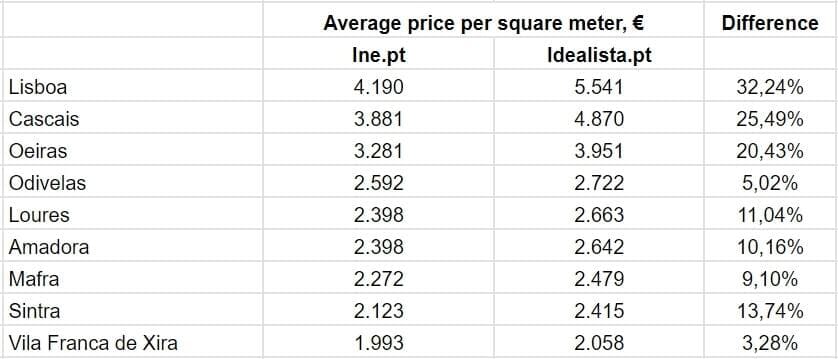 Average prices per square meter of real estate in Q1 2024. According to Idealista.pt and Ine.pt
