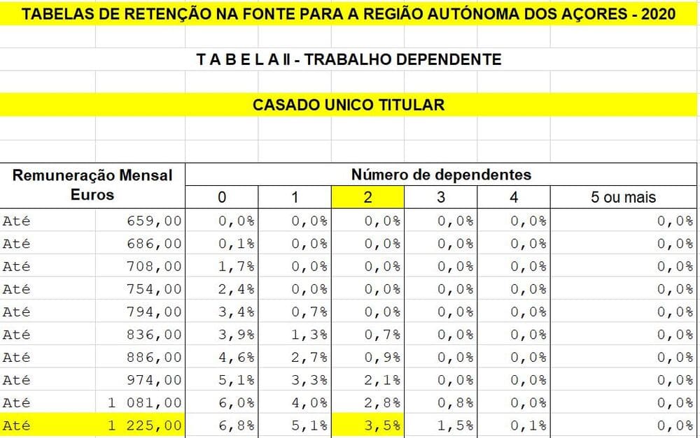какие налоги в португалии