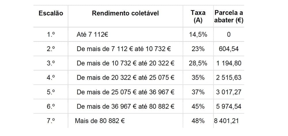 какие налоги в португалии