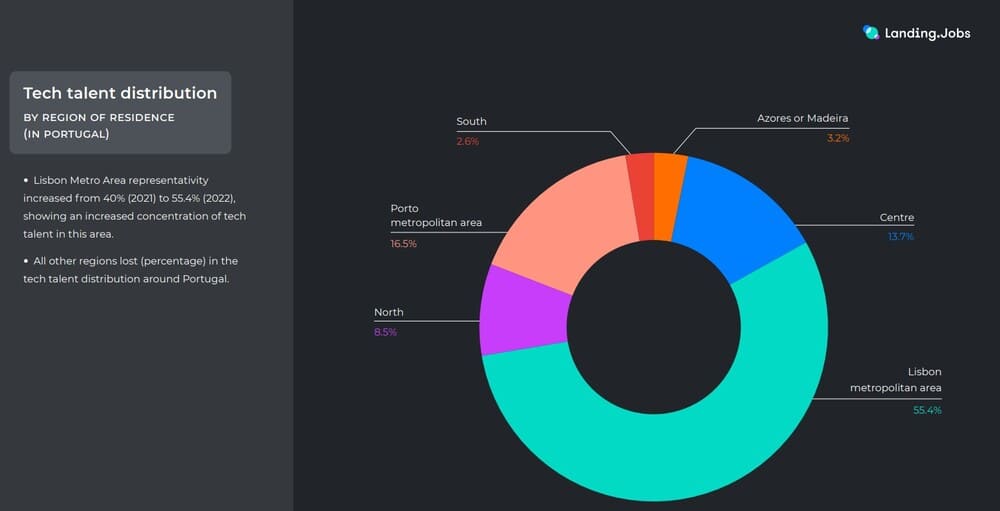 IT market trends of Portugal in 2022 WithPortugal