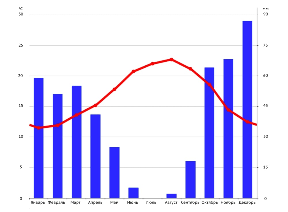 График 2. Количество осадков в городе Лагуш на протяжении года