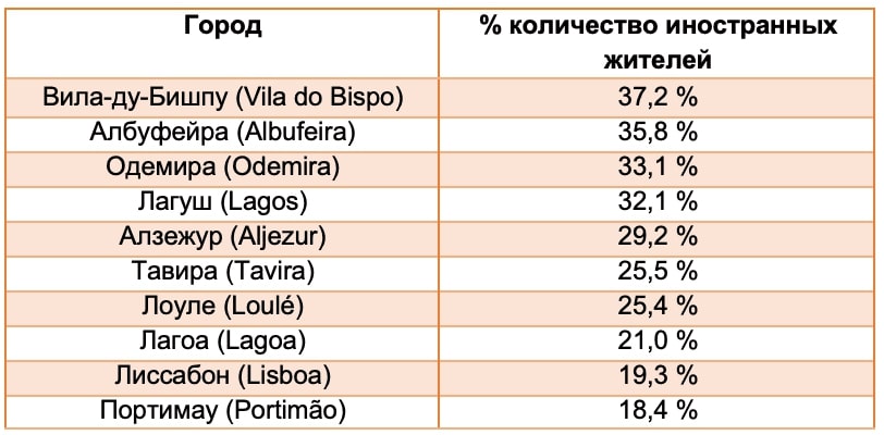 Таблица 1. Количество иностранцев, которые на постоянной основе проживают в Португалии