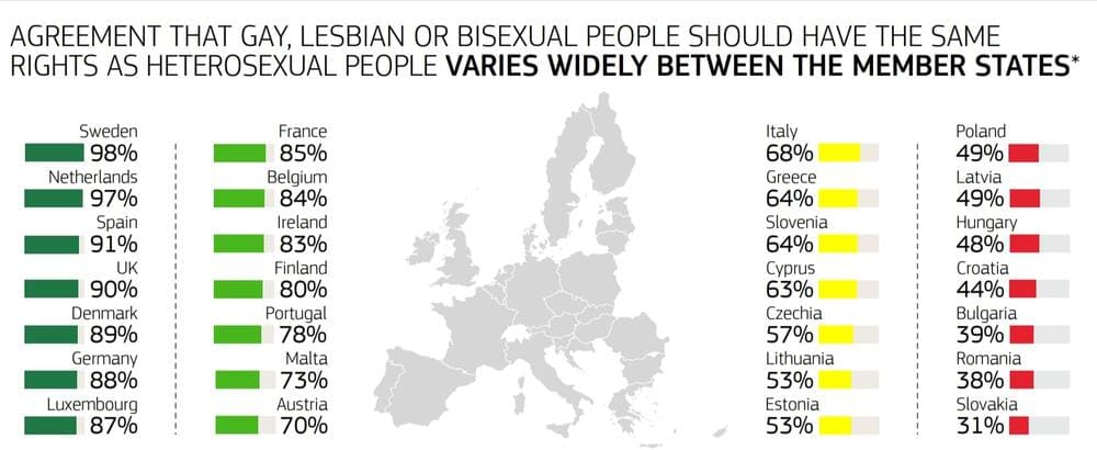 Infographic from the 2019 Eurobarometer. This graphic shows the level of agreement with the statement that gays, lesbians, and bisexual people should have the same rights as heterosexuals. The degree of support varies by country.