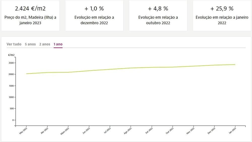 Динаміка цін за квадратний метр нерухомості на Мадейрі для продажу, Idealista.pt