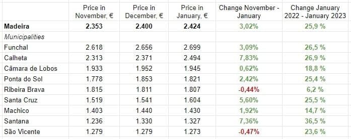 За даними Idealista.pt
