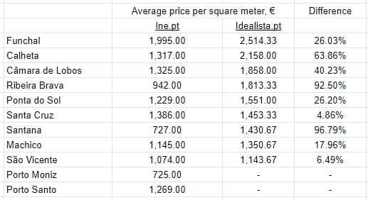 Порівняння цін за квадратний метр нерухомості в муніципалітетах Мадейри для продажу в 3 кварталі 2022 р., Idealista.pt та Ine.pt