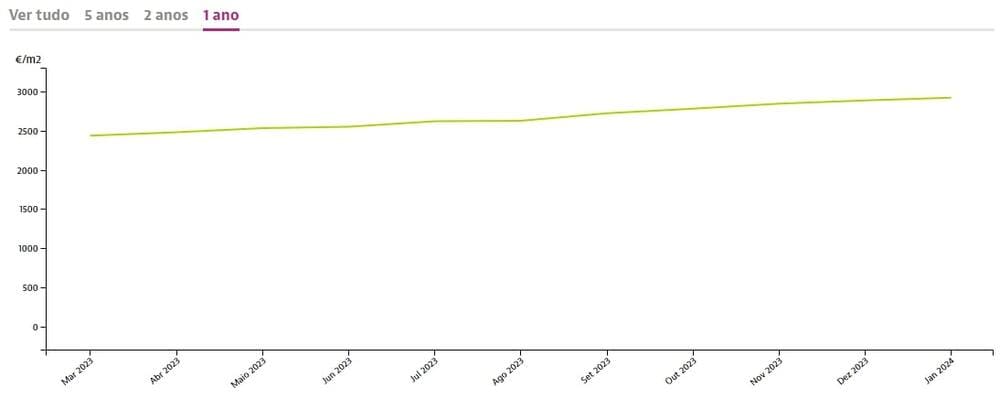 Price dynamics per square meter of real estate for sale in Madeira, Idealista.pt