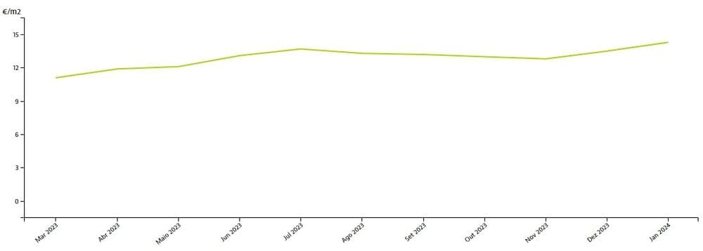 Price dynamics per square meter of real estate for rent in Madeira, Idealista.pt