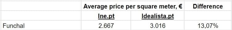 Comparison of prices per square meter of real estate in Madeira municipalities for sale in Q3 2023, Idealista.pt and Ine.pt