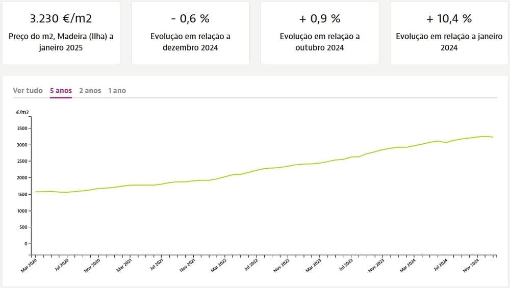 Динамика цен на квадратный метр недвижимости на Мадейре при продаже, Idealista.pt