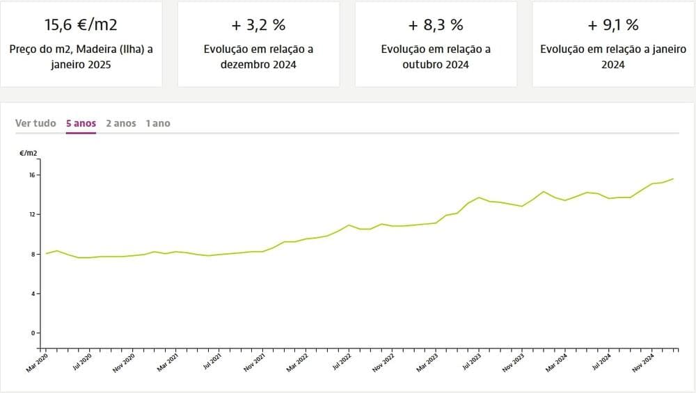 Динамика цен на квадратный метр недвижимости на Мадейре при аренде, Idealista.pt