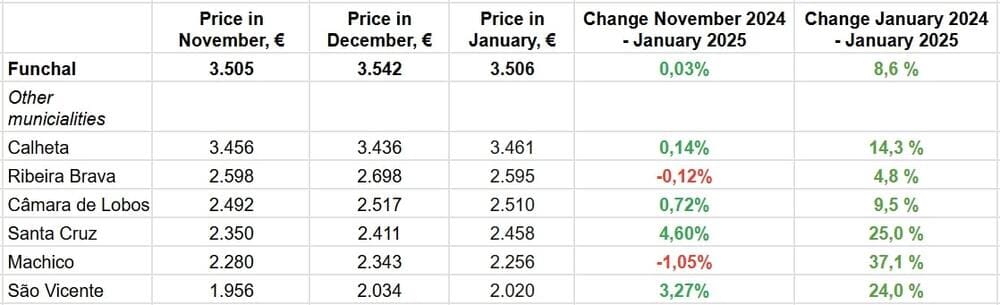 По данным Idealista.pt